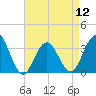 Ocean Drive Bridge tide chart for Friday, April 12, 2024