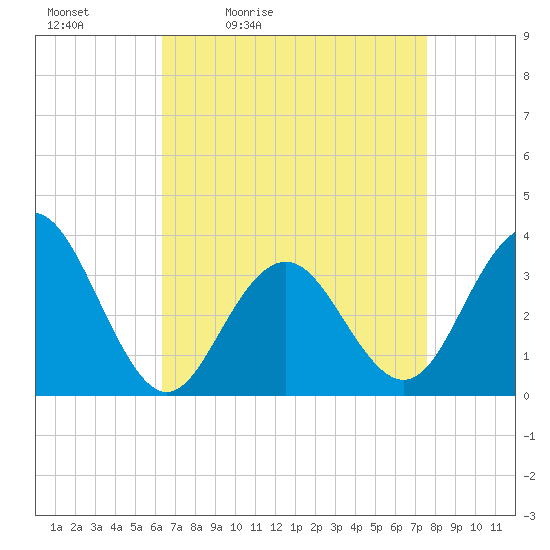 Ocean Drive Bridge tide chart for Saturday, April 13, 2024