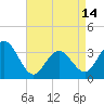 Ocean Drive Bridge tide chart for Sunday, April 14, 2024