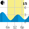 Ocean Drive Bridge tide chart for Monday, April 15, 2024