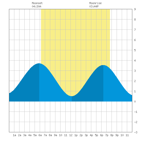 Ocean Drive Bridge tide chart for Friday, April 19, 2024