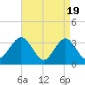 Ocean Drive Bridge tide chart for Friday, April 19, 2024