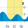 Ocean Drive Bridge tide chart for Tuesday, April 2, 2024