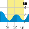 Ocean Drive Bridge tide chart for Tuesday, April 30, 2024
