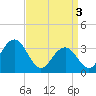 Ocean Drive Bridge tide chart for Wednesday, April 3, 2024