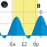 Ocean Drive Bridge tide chart for Monday, April 8, 2024