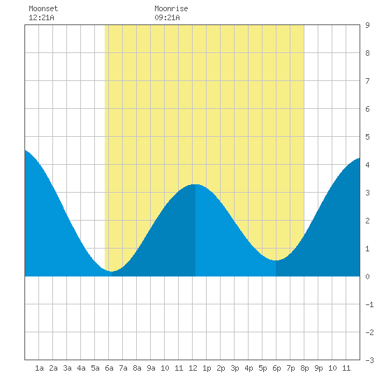 Ocean Drive Bridge tide chart for Sunday, May 12, 2024