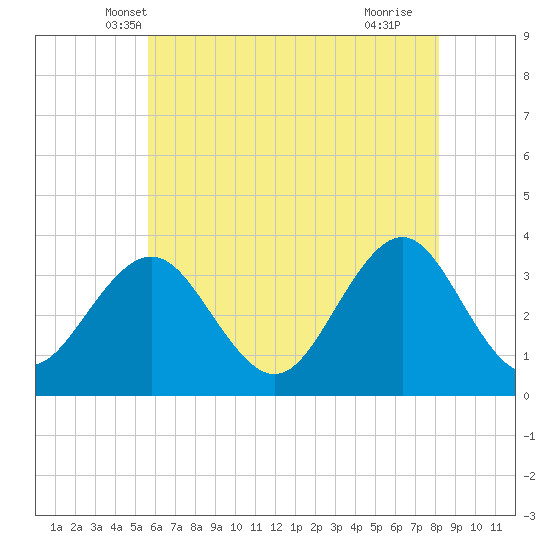 Ocean Drive Bridge tide chart for Sunday, May 19, 2024