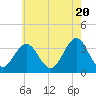 Ocean Drive Bridge tide chart for Monday, May 20, 2024