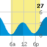 Ocean Drive Bridge tide chart for Monday, May 27, 2024