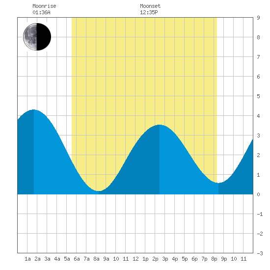 Ocean Drive Bridge tide chart for Thursday, May 30, 2024