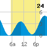 Ocean Drive Bridge tide chart for Monday, June 24, 2024