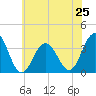 Ocean Drive Bridge tide chart for Tuesday, June 25, 2024