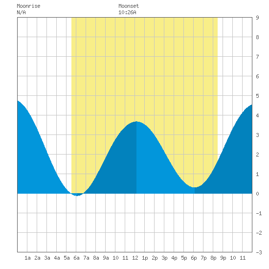 Ocean Drive Bridge tide chart for Wednesday, June 26, 2024