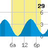 Ocean Drive Bridge tide chart for Saturday, June 29, 2024