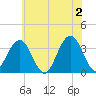 Ocean Drive Bridge tide chart for Sunday, June 2, 2024