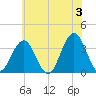 Ocean Drive Bridge tide chart for Monday, June 3, 2024