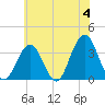 Ocean Drive Bridge tide chart for Tuesday, June 4, 2024