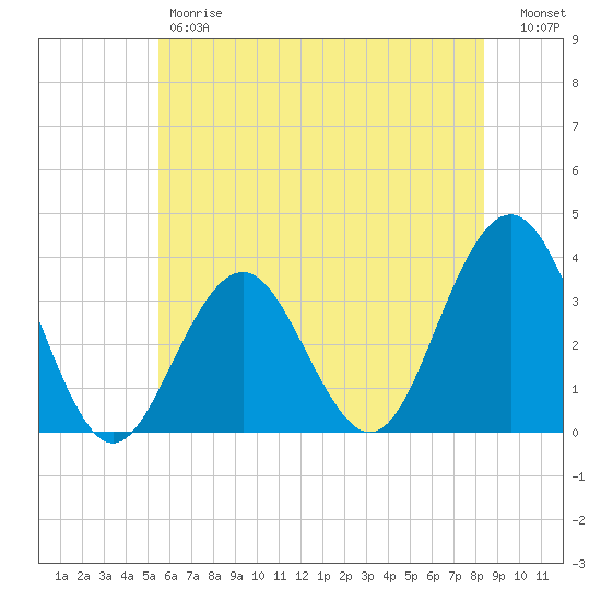 Ocean Drive Bridge tide chart for Friday, June 7, 2024
