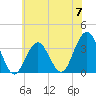 Ocean Drive Bridge tide chart for Friday, June 7, 2024