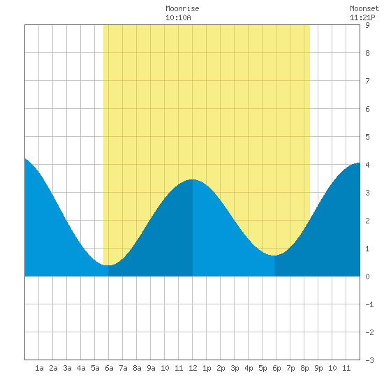 Ocean Drive Bridge tide chart for Wednesday, July 10, 2024