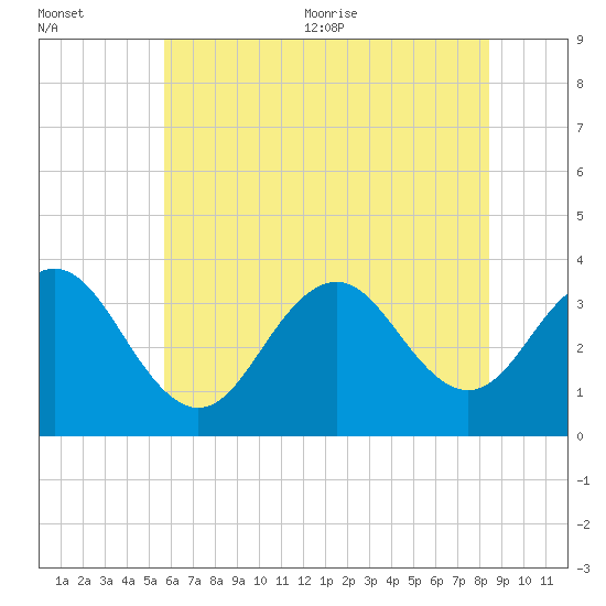 Ocean Drive Bridge tide chart for Friday, July 12, 2024
