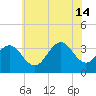 Ocean Drive Bridge tide chart for Sunday, July 14, 2024