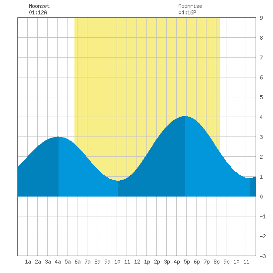 Ocean Drive Bridge tide chart for Tuesday, July 16, 2024