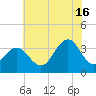 Ocean Drive Bridge tide chart for Tuesday, July 16, 2024