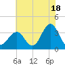 Ocean Drive Bridge tide chart for Thursday, July 18, 2024