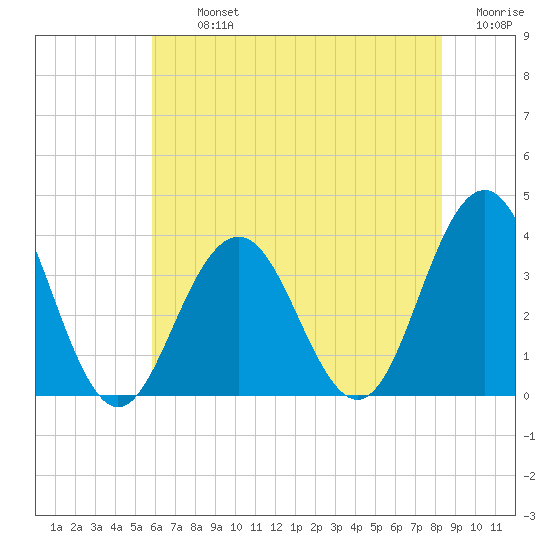 Ocean Drive Bridge tide chart for Tuesday, July 23, 2024
