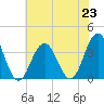Ocean Drive Bridge tide chart for Tuesday, July 23, 2024
