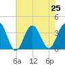 Ocean Drive Bridge tide chart for Thursday, July 25, 2024