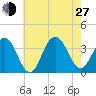 Ocean Drive Bridge tide chart for Saturday, July 27, 2024
