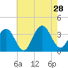 Ocean Drive Bridge tide chart for Sunday, July 28, 2024