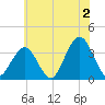 Ocean Drive Bridge tide chart for Tuesday, July 2, 2024