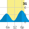 Ocean Drive Bridge tide chart for Wednesday, July 31, 2024