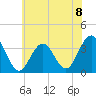 Ocean Drive Bridge tide chart for Monday, July 8, 2024