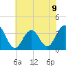 Ocean Drive Bridge tide chart for Tuesday, July 9, 2024