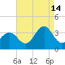 Ocean Drive Bridge tide chart for Wednesday, August 14, 2024