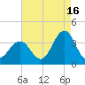 Ocean Drive Bridge tide chart for Friday, August 16, 2024
