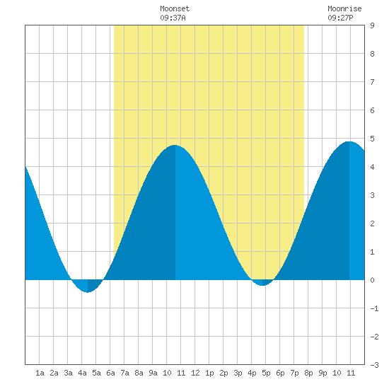 Ocean Drive Bridge tide chart for Thursday, August 22, 2024