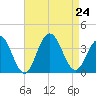 Ocean Drive Bridge tide chart for Saturday, August 24, 2024