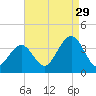 Ocean Drive Bridge tide chart for Thursday, August 29, 2024