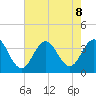 Ocean Drive Bridge tide chart for Thursday, August 8, 2024