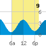 Ocean Drive Bridge tide chart for Friday, August 9, 2024