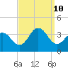 Ocean Drive Bridge tide chart for Tuesday, September 10, 2024