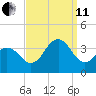 Ocean Drive Bridge tide chart for Wednesday, September 11, 2024