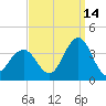 Ocean Drive Bridge tide chart for Saturday, September 14, 2024