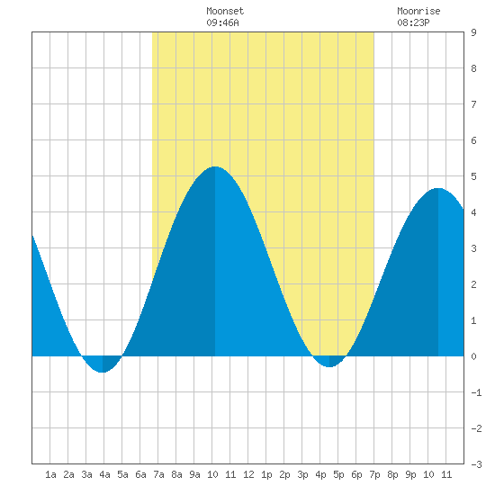 Ocean Drive Bridge tide chart for Friday, September 20, 2024